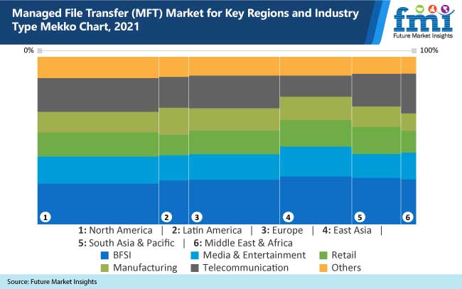 managed file transfer mft market for key regions and industry type mekko chart, 2021