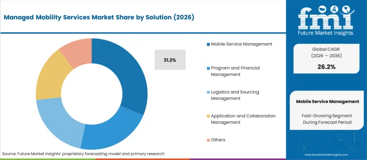 Managed Mobility Services Market Analysis By Solution