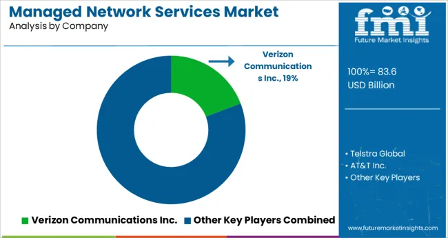 Managed Network Services Market Analysis By Company