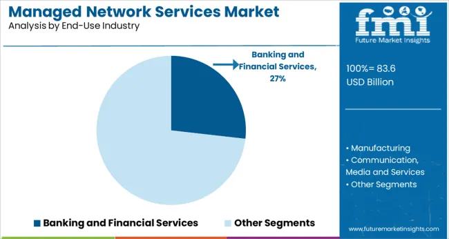 Managed Network Services Market Analysis By End Use Industry