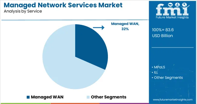 Managed Network Services Market Analysis By Service