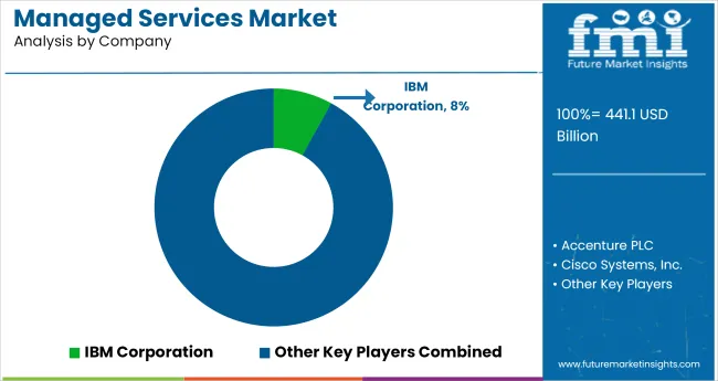 Managed Services Market Analysis By Company