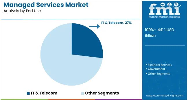 Managed Services Market Analysis By End Use