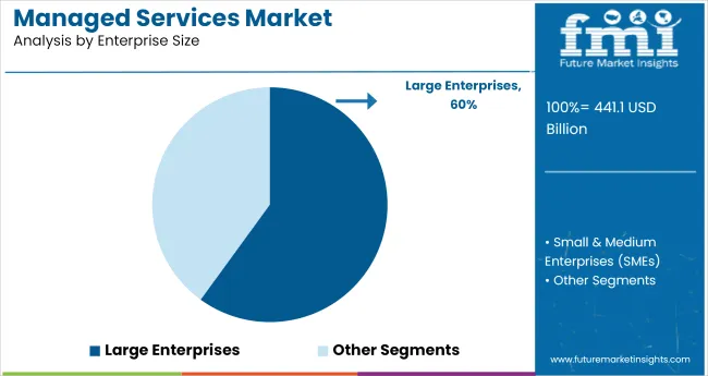 Managed Services Market Analysis By Enterprise Size