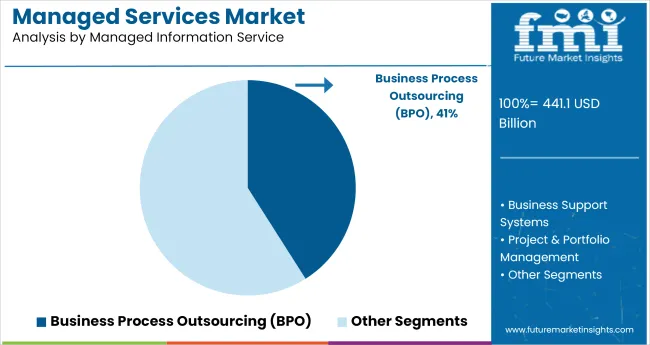 Managed Services Market Analysis By Managed Information Service