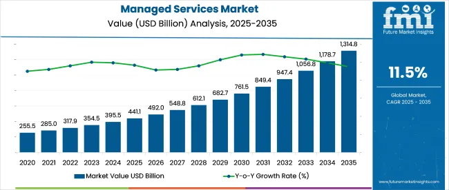 Managed Services Market
