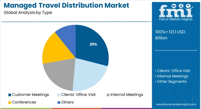 Managed Travel Distribution Market Analysis By Type