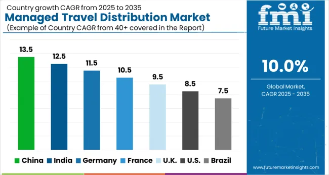 Managed Travel Distribution Market Cagr Analysis By Country