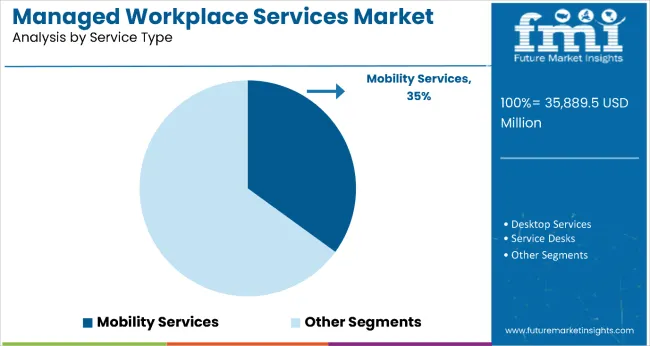 Managed Workplace Cervices Market Analysis By Service Type