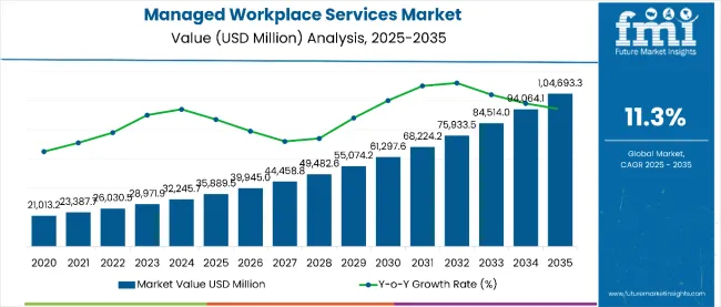 Managed Workplace Cervices Market
