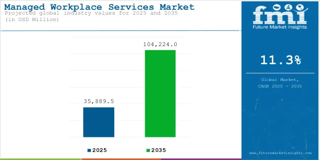 Managed Workplace Services Market Industry Value Analysis