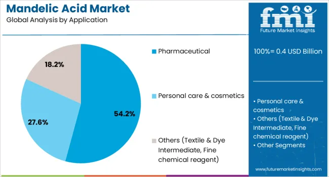 Mandelic Acid Market Analysis By Application