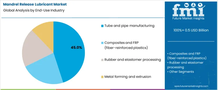 Mandrel Release Lubricant Market Analysis By End Use Industry Mandrel Release Lubricant Market Analysis By End Use Industry