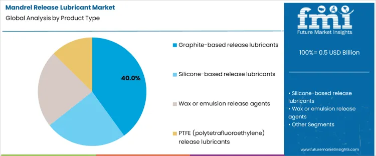 Mandrel Release Lubricant Market Analysis By Product Type Mandrel Release Lubricant Market Analysis By Product Type