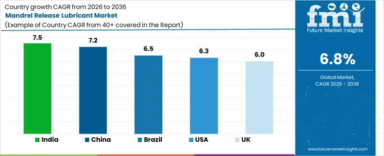 Mandrel Release Lubricant Market Cagr Analysis By Country Mandrel Release Lubricant Market Cagr Analysis By Country