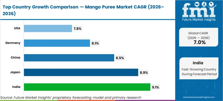 Mango Puree Market Cagr Analysis By Country Mango Puree Market Cagr Analysis By Country
