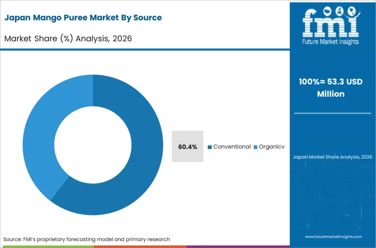 Mango Puree Market Japan Market Share Analysis By Source Mango Puree Market Japan Market Share Analysis By Source
