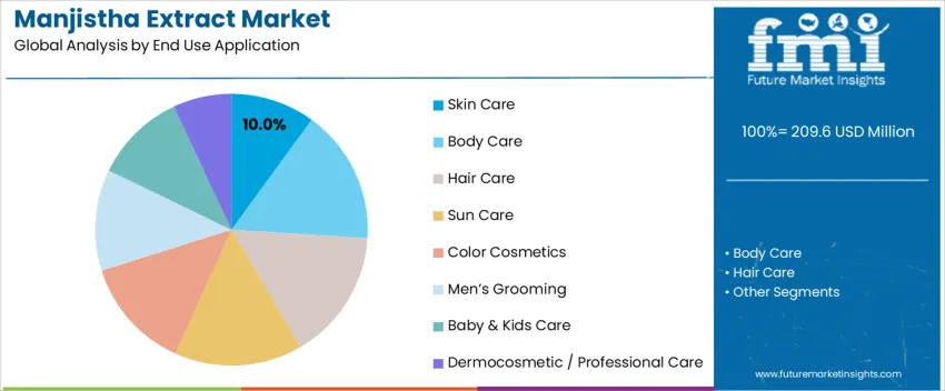 Manjistha Extract Market Analysis By End Use Application