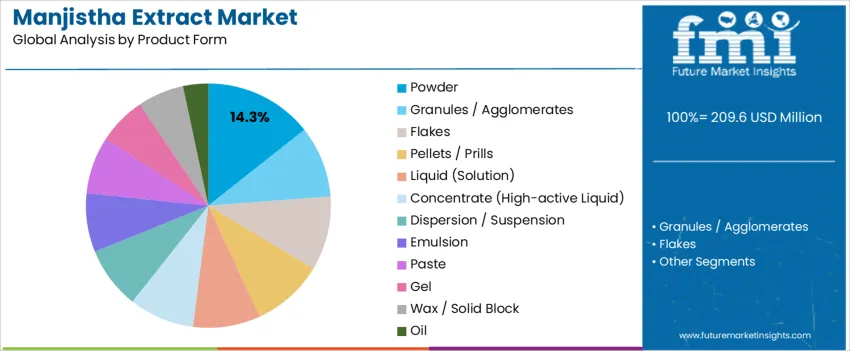 Manjistha Extract Market Analysis By Product Form