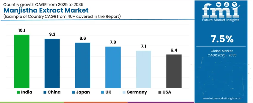 Manjistha Extract Market Cagr Analysis By Country
