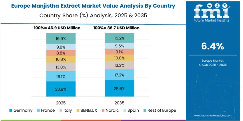 Manjistha Extract Market Europe Country Market Share Analysis, 2025 & 2035