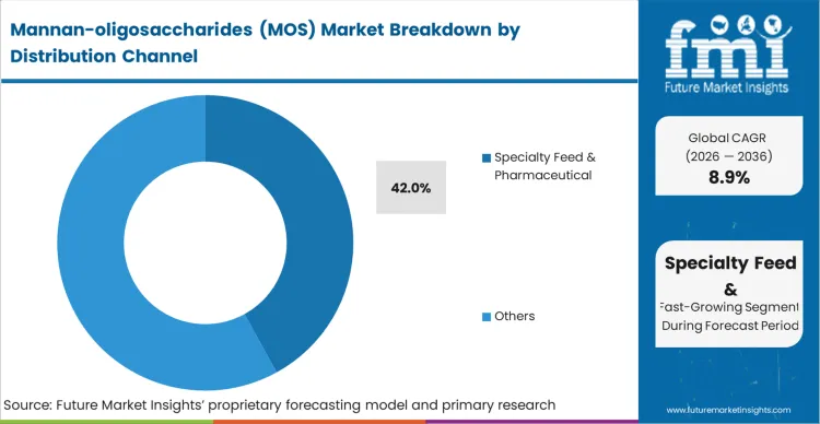 Mannan Oligosaccharides (mos) Market Analysis By Distribution Channel