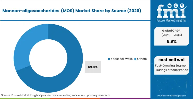 Mannan Oligosaccharides (mos) Market Analysis By Source