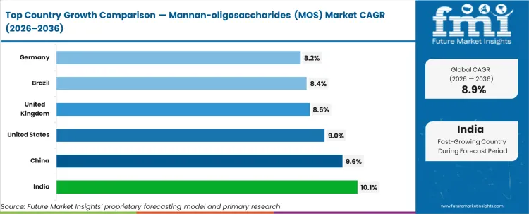 Mannan Oligosaccharides (mos) Market Cagr Analysis By Country