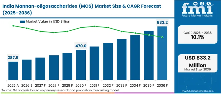 Mannan Oligosaccharides (mos) Market Country Value Analysis