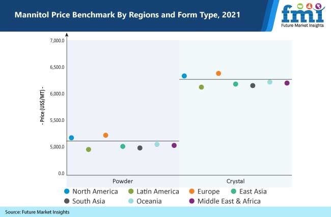 mannitol price benchmark by regions and form type, 2021