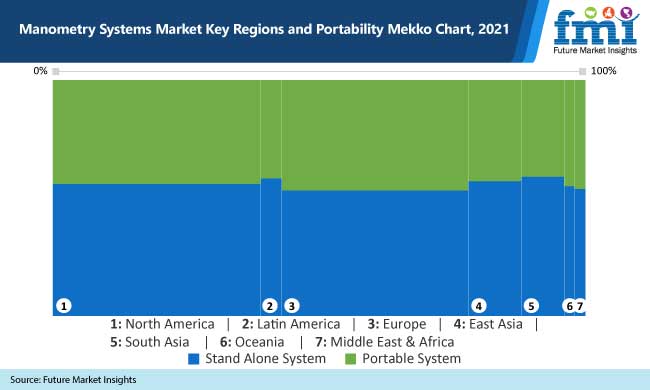 Manometry System Market