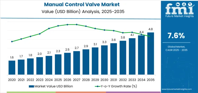 Manual Control Valve Market Market Value Analysis Manual Control Valve Market Market Value Analysis