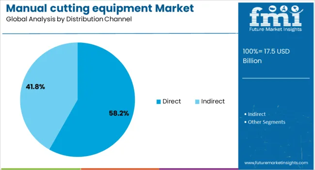 Manual Cutting Equipment Market Analysis By Distribution Channel