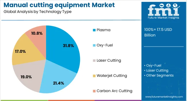 Manual Cutting Equipment Market Analysis By Technology Type