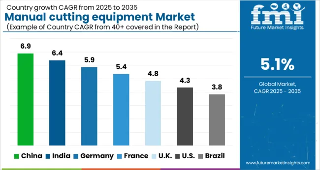 Manual Cutting Equipment Market Cagr Analysis By Country