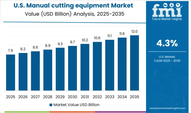 Manual Cutting Equipment Market Country Value Analysis