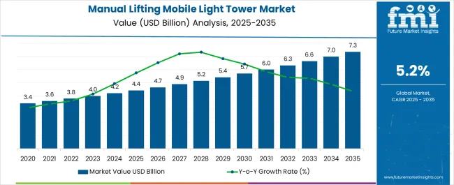 Manual Lifting Mobile Light Tower Market Market Value Analysis