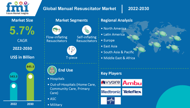 Manual Resuscitator Market