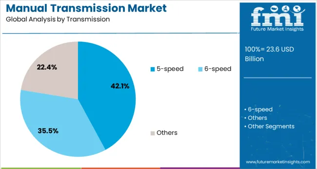 Manual Transmission Market Analysis By Transmission