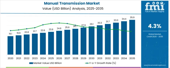 Manual Transmission Market Market Value Analysis