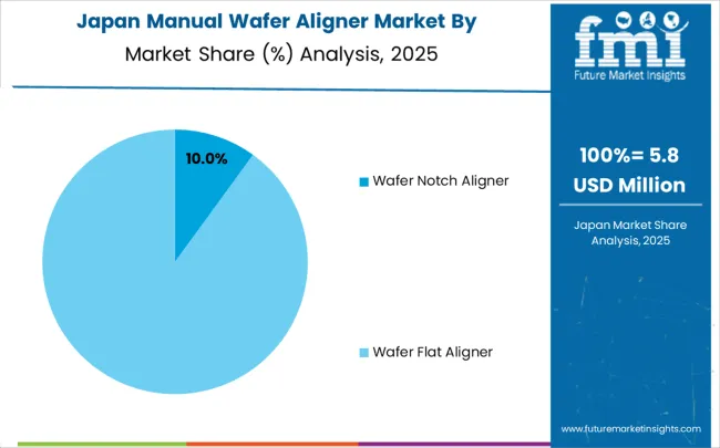 Manual Wafer Aligner Market Japan Market Share Analysis By Classification