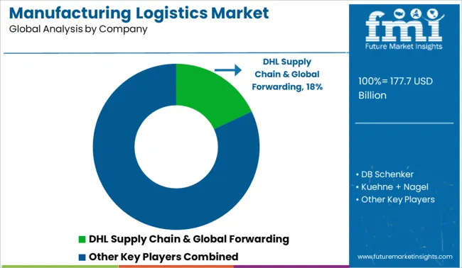 Manufacturing Logistics Market Analysis By Company