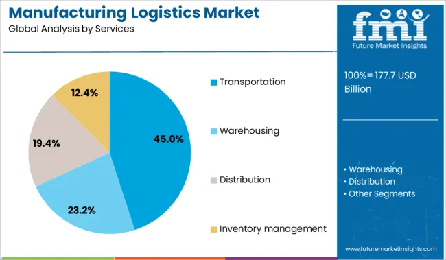 Manufacturing Logistics Market Analysis By Services