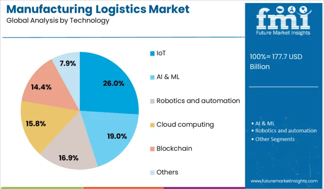 Manufacturing Logistics Market Analysis By Technology
