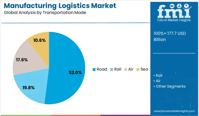 Manufacturing Logistics Market Analysis By Transportation Mode