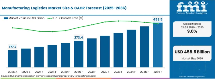 Manufacturing Logistics Market Market Value Analysis