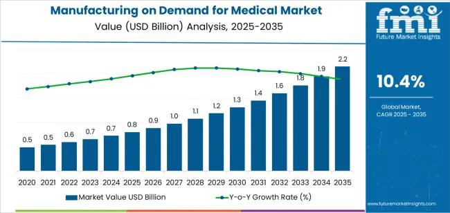 Manufacturing On Demand For Medical Market Market Value Analysis Manufacturing On Demand For Medical Market Market Value Analysis