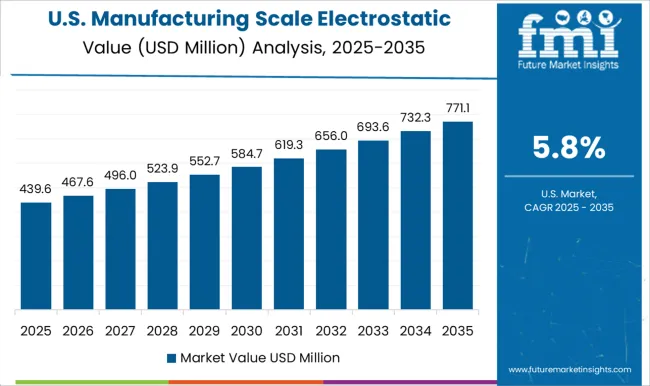 Manufacturing Scale Electrostatic Precipitator Market Country Value Analysis