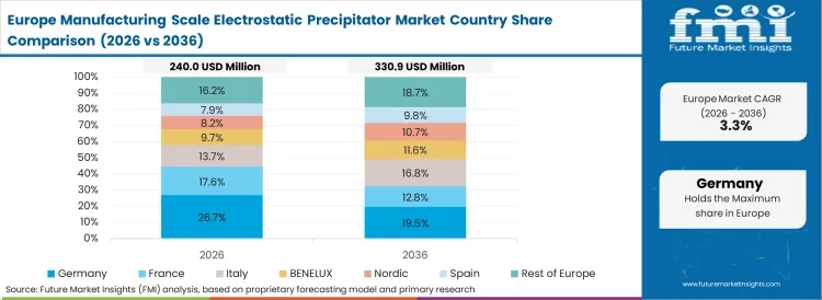 Manufacturing Scale Electrostatic Precipitator Market Europe Country Market Share Analysis, 2026 & 2036