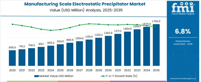 Manufacturing Scale Electrostatic Precipitator Market Market Value Analysis